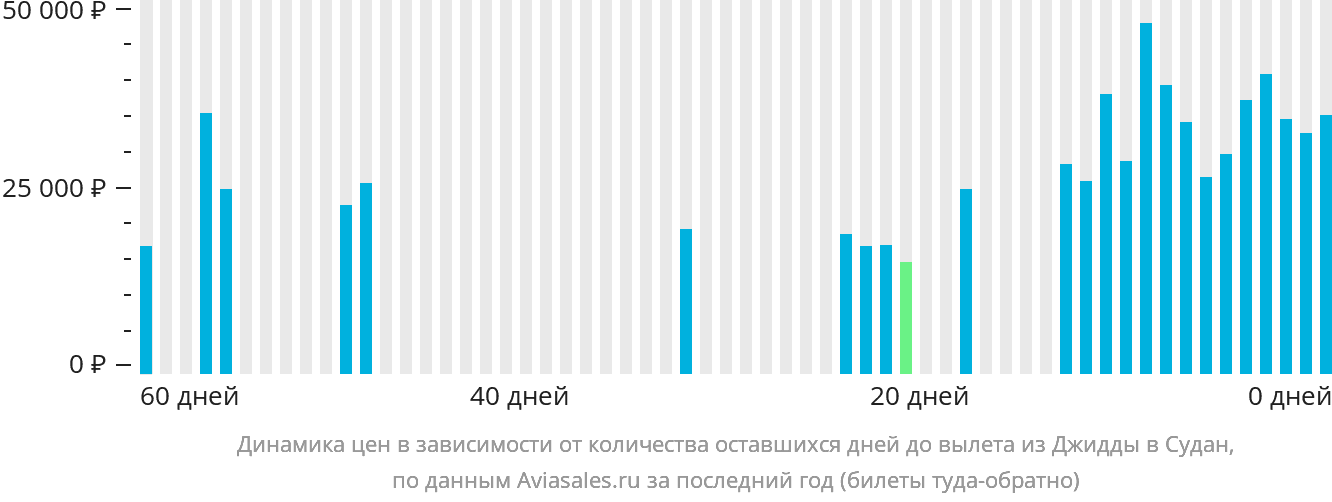Динамика цен в зависимости от количества оставшихся дней до вылета из Джидды в Судан
