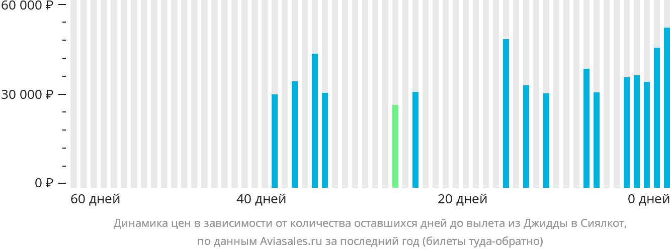 Динамика цен в зависимости от количества оставшихся дней до вылета из Джидды в Сиалкот