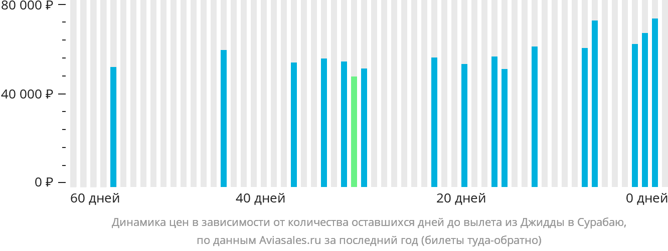 Динамика цен в зависимости от количества оставшихся дней до вылета из Джидды в Сурабаю