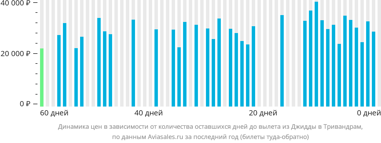 Динамика цен в зависимости от количества оставшихся дней до вылета из Джидды в Тривандрам