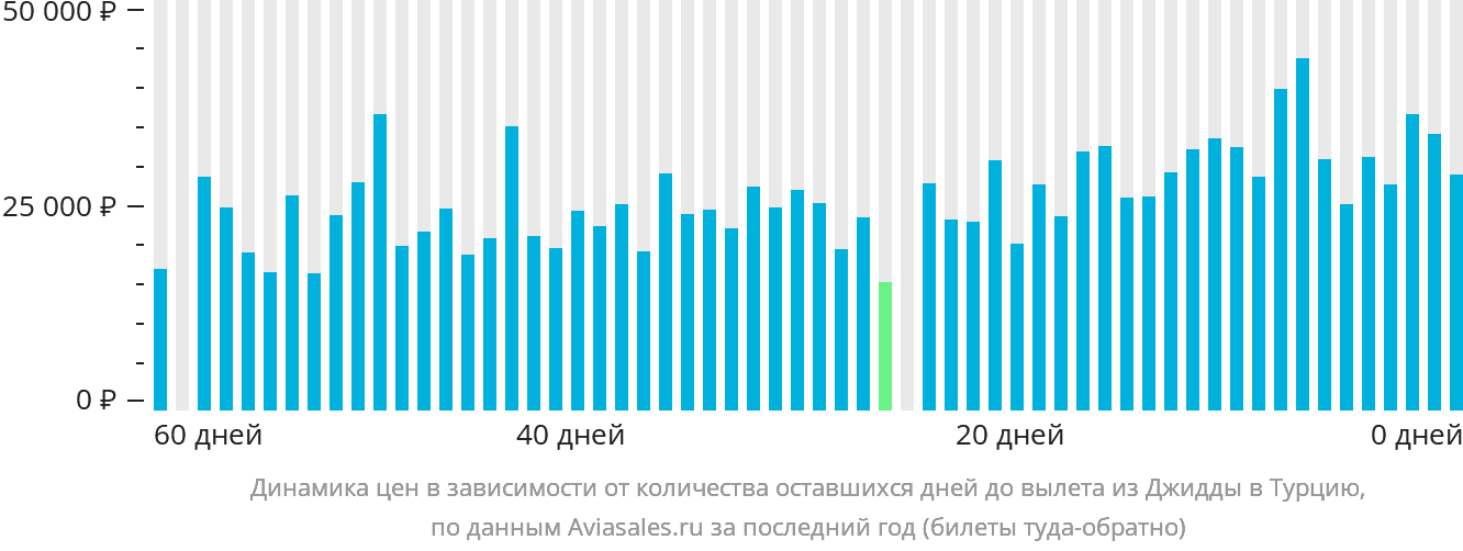 Динамика цен в зависимости от количества оставшихся дней до вылета из Джидды в Турцию