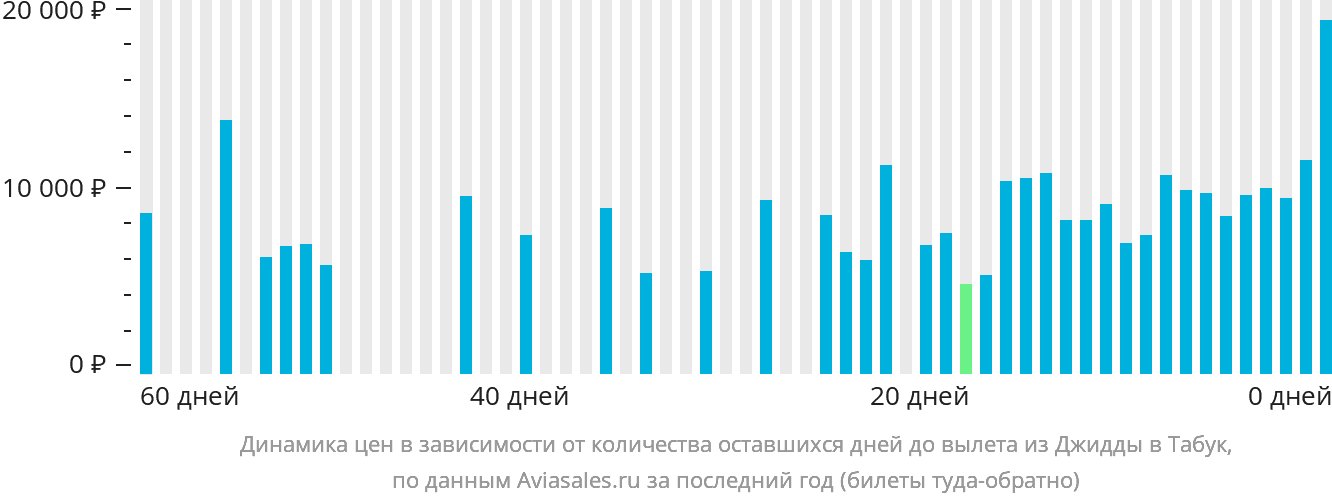 Динамика цен в зависимости от количества оставшихся дней до вылета из Джидды в Табук