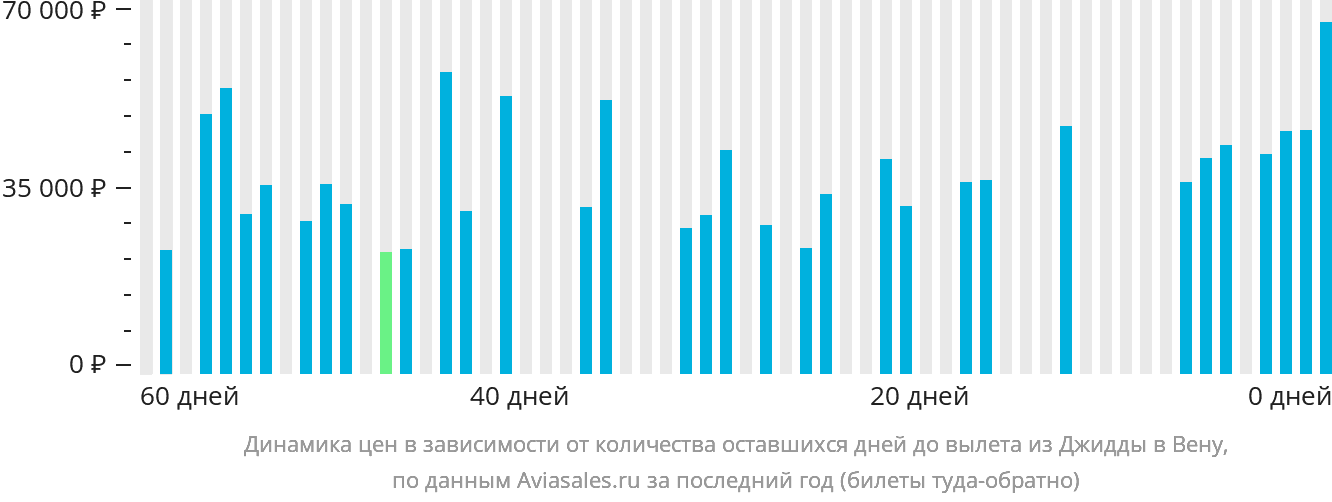 Динамика цен в зависимости от количества оставшихся дней до вылета из Джидды в Вену