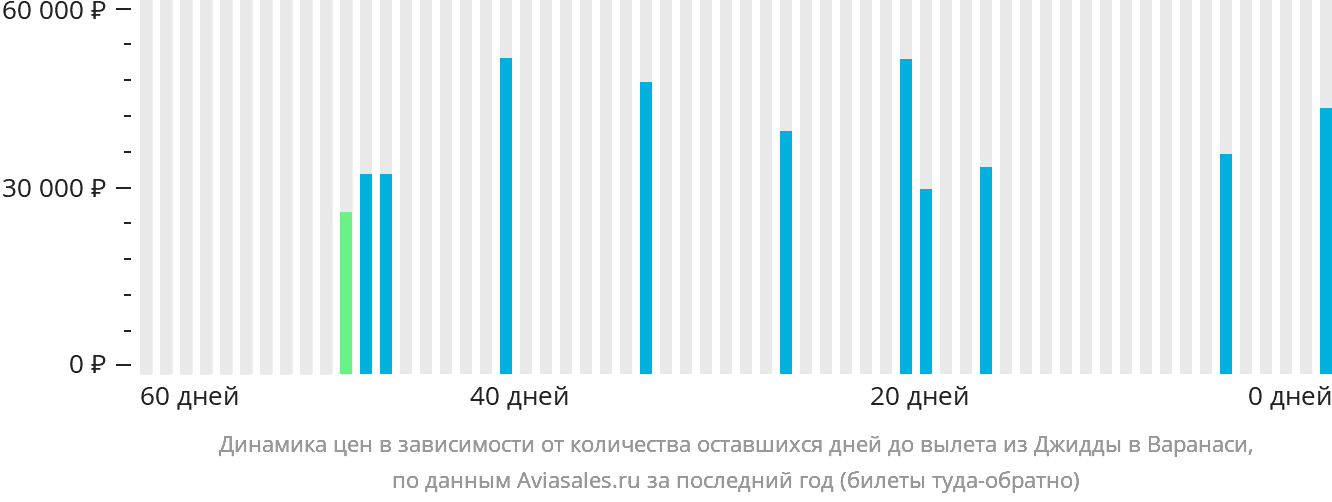 Динамика цен в зависимости от количества оставшихся дней до вылета из Джидды в Варанаси