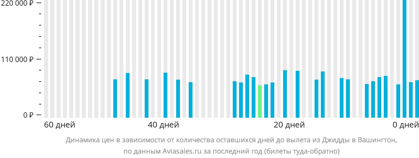 Динамика цен в зависимости от количества оставшихся дней до вылета из Джидды в Вашингтон