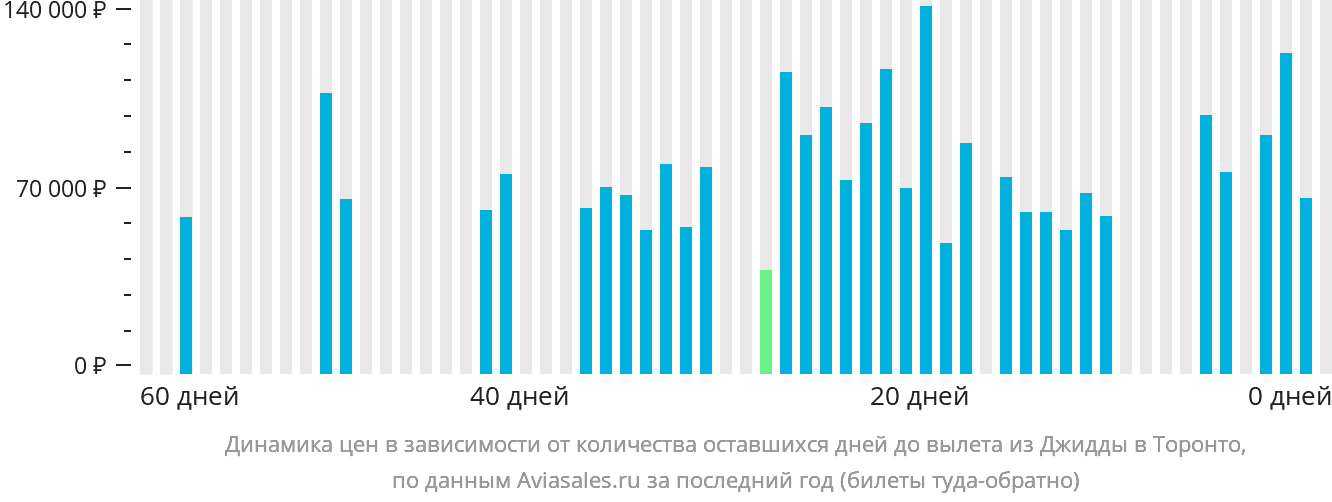 Динамика цен в зависимости от количества оставшихся дней до вылета из Джидды в Торонто
