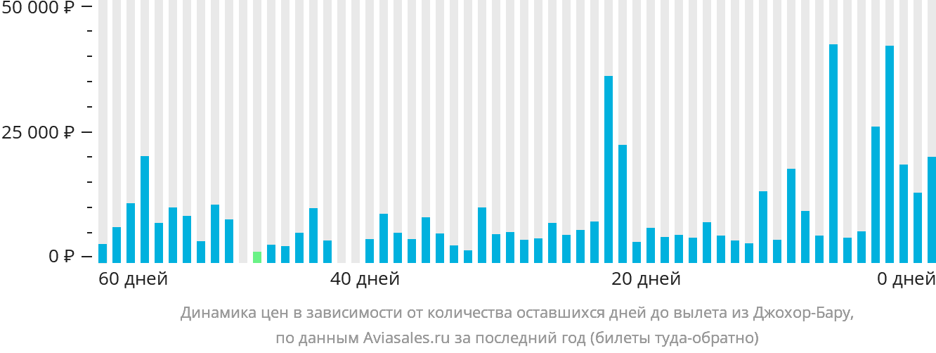 Динамика цен в зависимости от количества оставшихся дней до вылета из Джохор-Бару