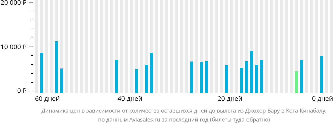 Динамика цен в зависимости от количества оставшихся дней до вылета из Джохор-Бару в Кота-Кинабалу