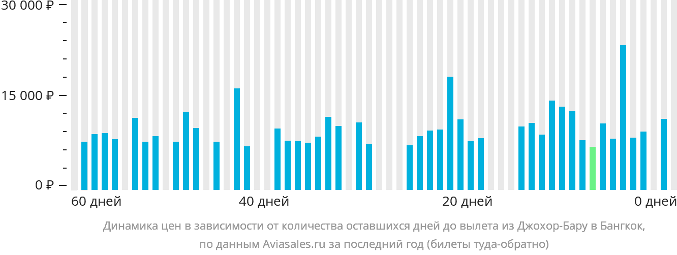 Динамика цен в зависимости от количества оставшихся дней до вылета из Джохор-Бару в Бангкок