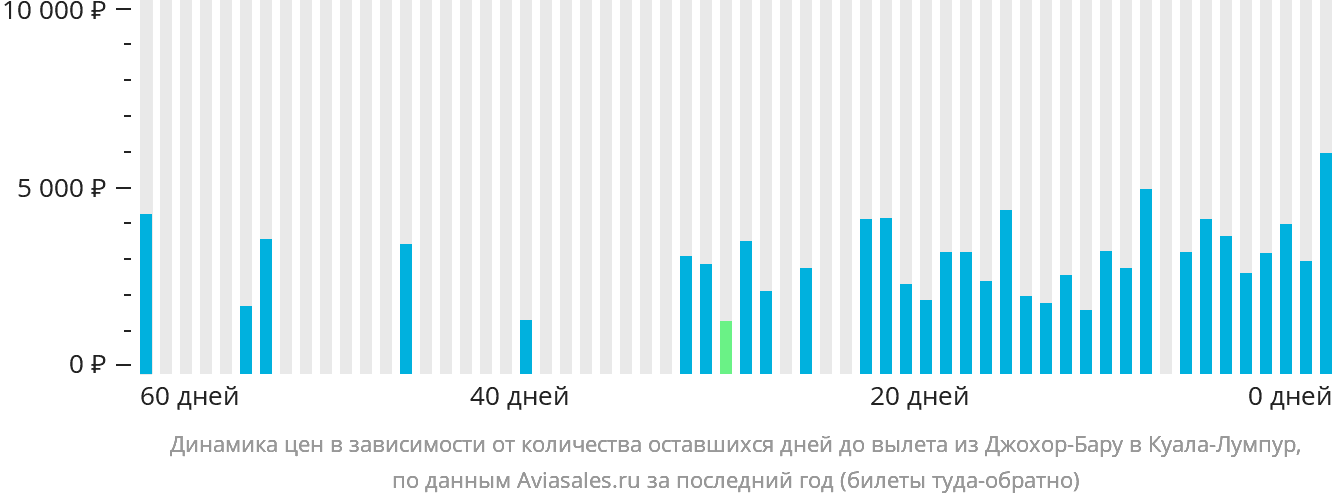 Динамика цен в зависимости от количества оставшихся дней до вылета из Джохор-Бару в Куала-Лумпур