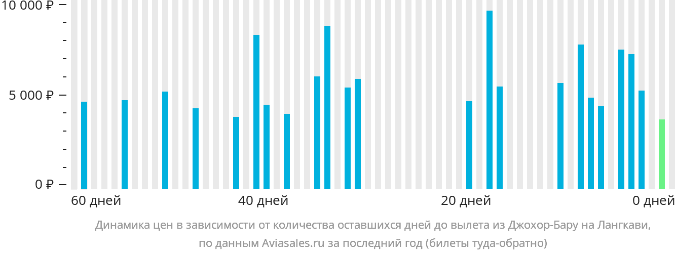 Динамика цен в зависимости от количества оставшихся дней до вылета из Джохор-Бару на Лангкави