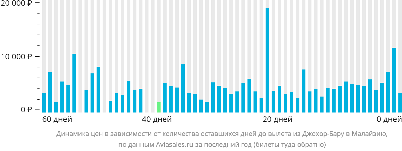 Динамика цен в зависимости от количества оставшихся дней до вылета из Джохор-Бару в Малайзию