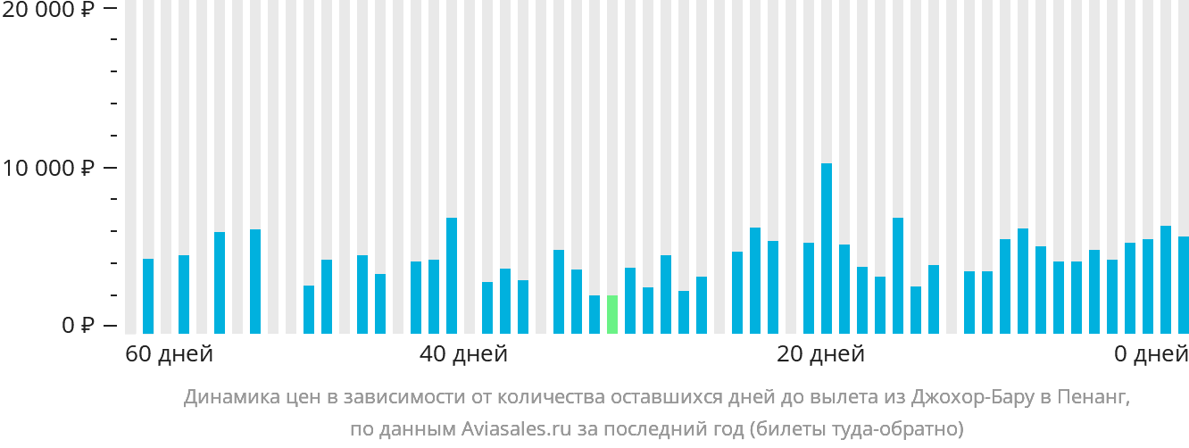 Динамика цен в зависимости от количества оставшихся дней до вылета из Джохор-Бару в Пенанг