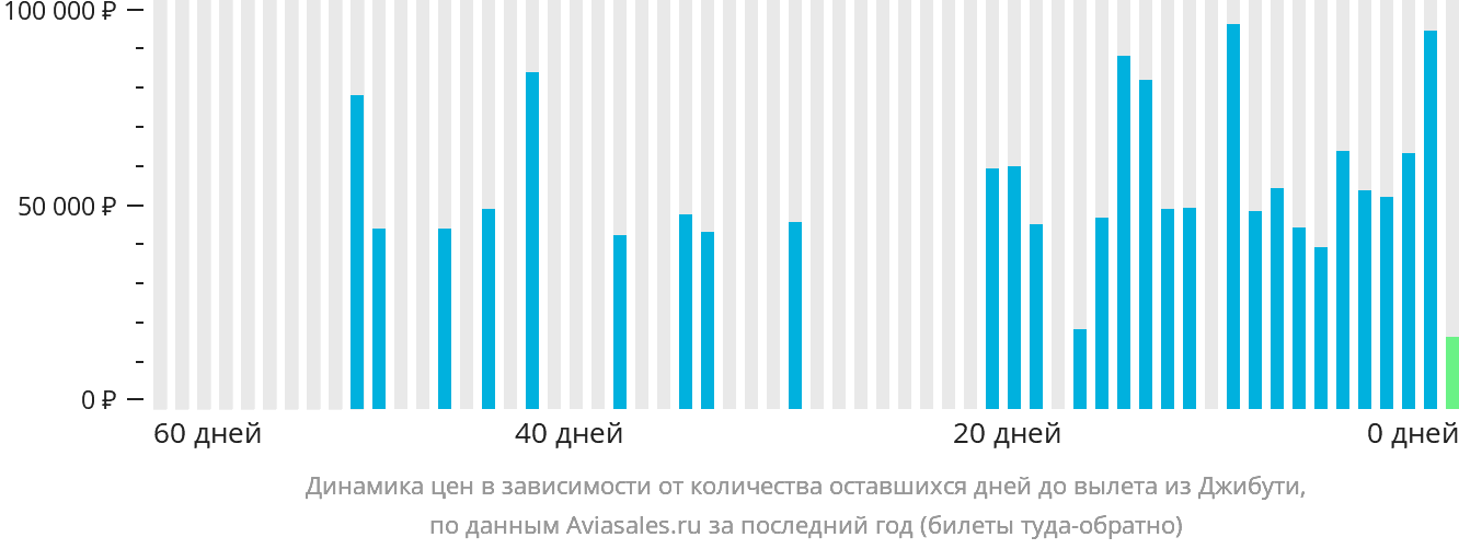 Динамика цен в зависимости от количества оставшихся дней до вылета из Джибути