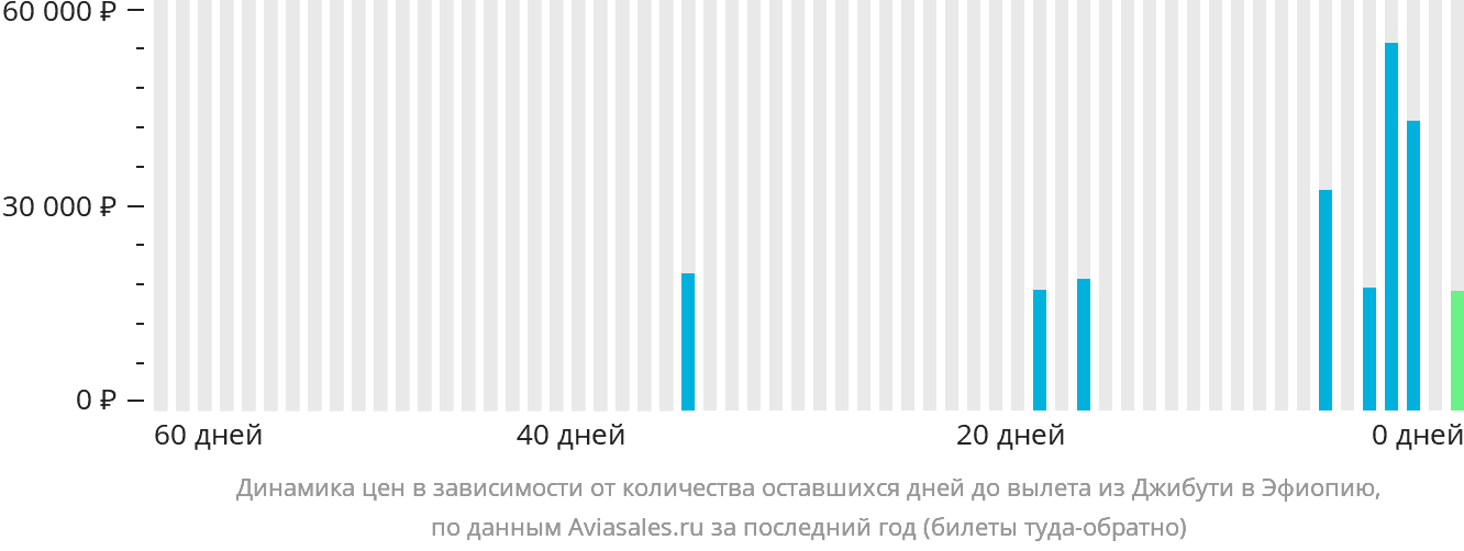 Динамика цен в зависимости от количества оставшихся дней до вылета из Джибути в Эфиопию