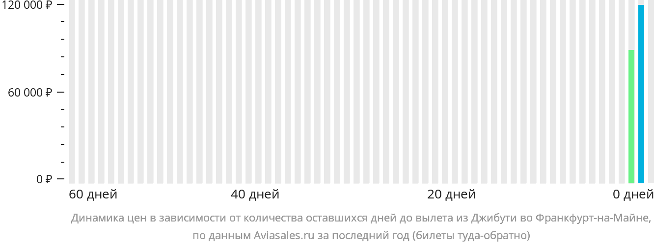 Динамика цен в зависимости от количества оставшихся дней до вылета из Джибути во Франкфурт-на-Майне