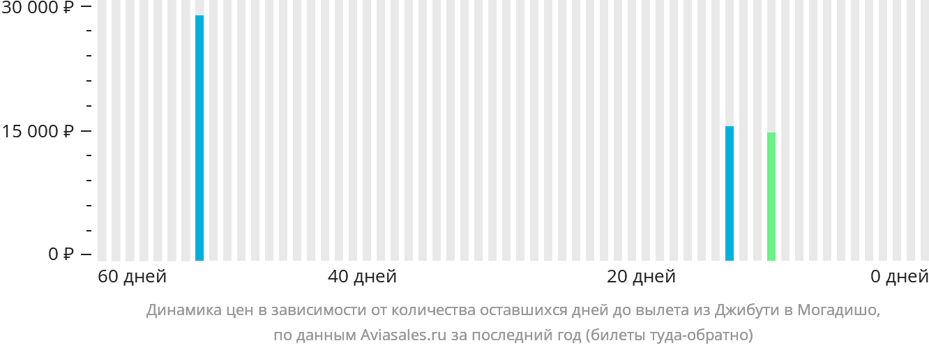 Динамика цен в зависимости от количества оставшихся дней до вылета из Джибути в Могадишо