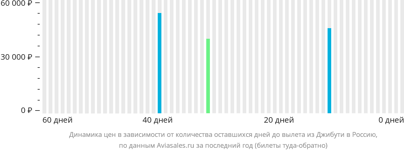 Динамика цен в зависимости от количества оставшихся дней до вылета из Джибути в Россию