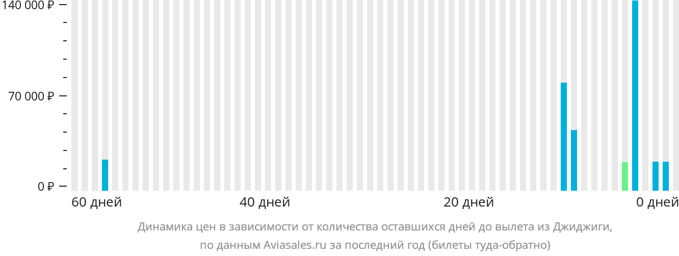 Динамика цен в зависимости от количества оставшихся дней до вылета из Джиджиги