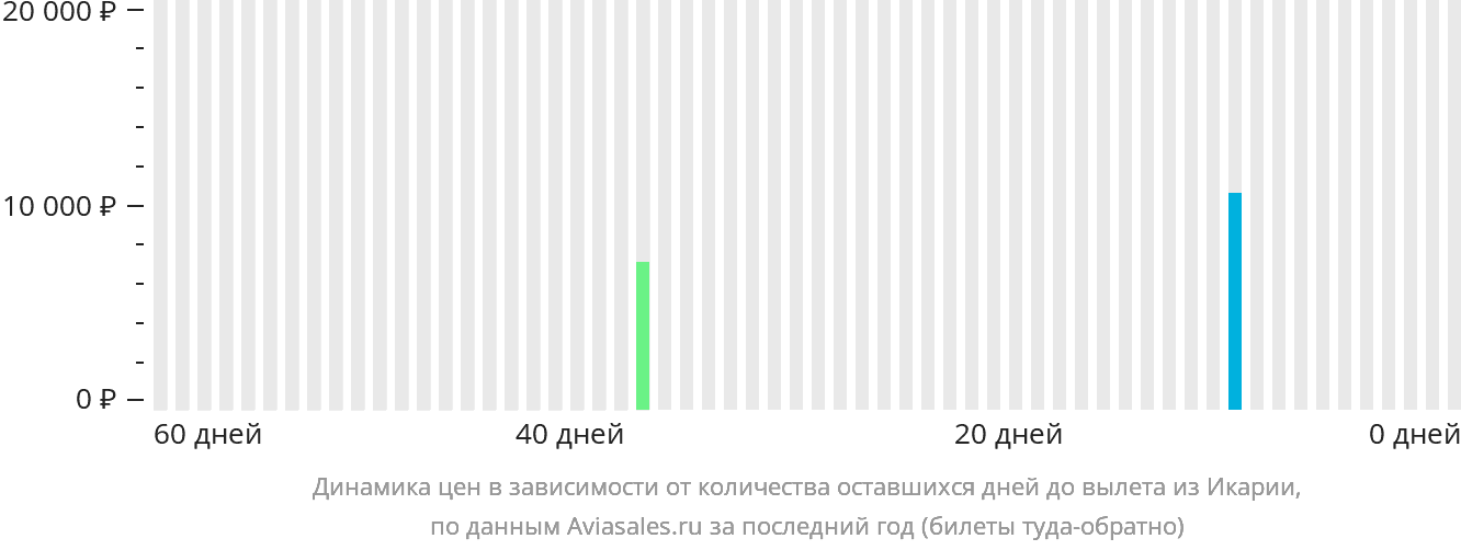 Динамика цен в зависимости от количества оставшихся дней до вылета из Икарии