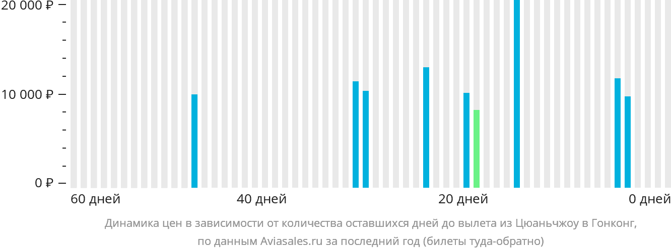 Динамика цен в зависимости от количества оставшихся дней до вылета из Цюаньчжоу в Гонконг
