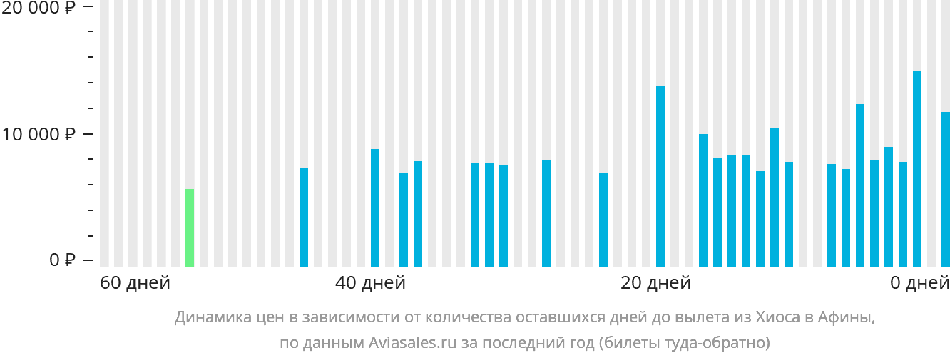 Динамика цен в зависимости от количества оставшихся дней до вылета из Хиоса в Афины