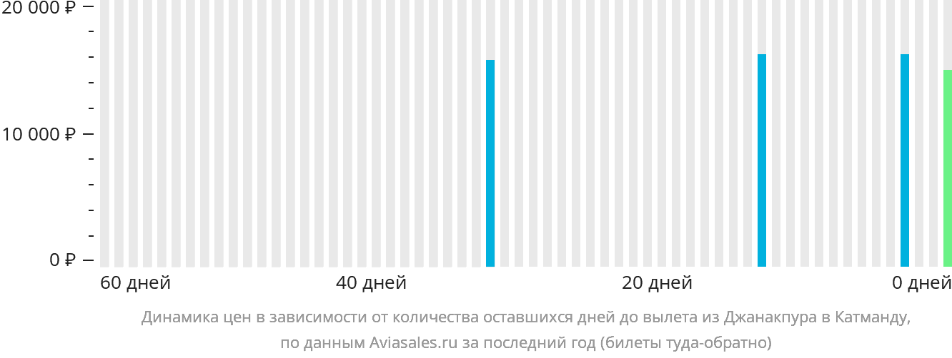 Динамика цен в зависимости от количества оставшихся дней до вылета из Джанакпура в Катманду
