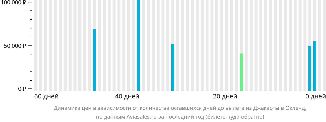 Динамика цен в зависимости от количества оставшихся дней до вылета из Джакарты в Окленд