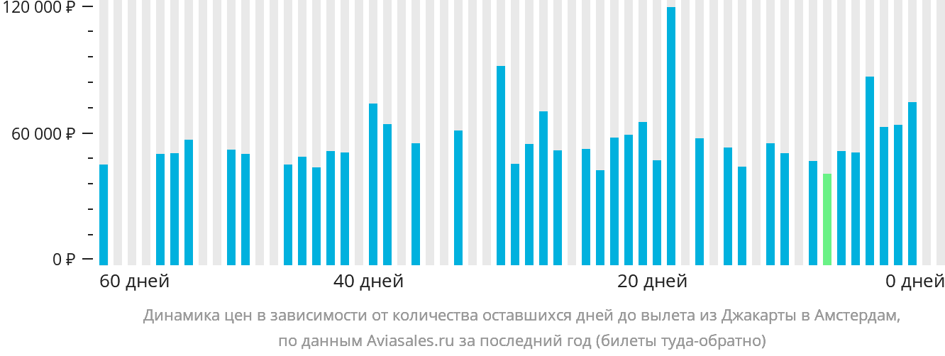 Динамика цен в зависимости от количества оставшихся дней до вылета из Джакарты в Амстердам