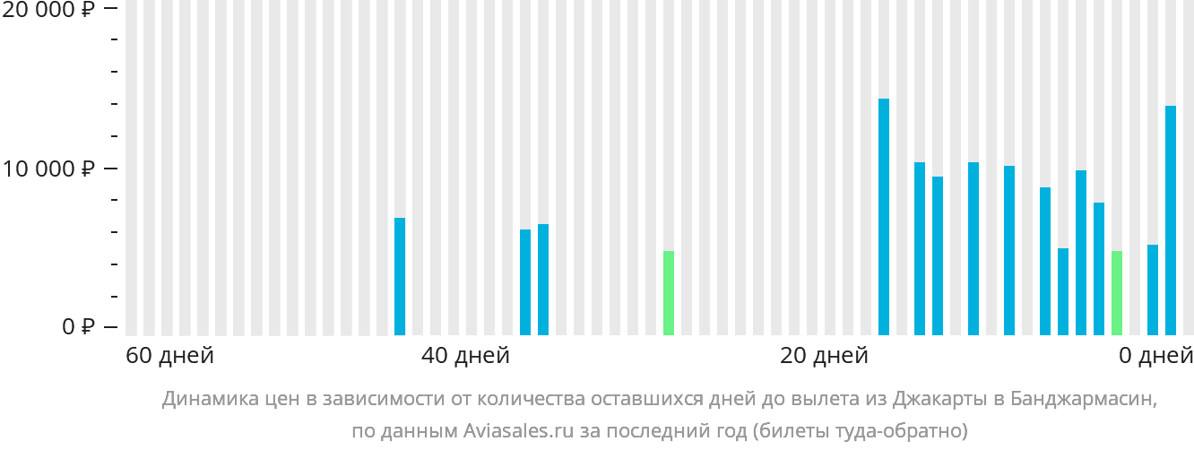 Динамика цен в зависимости от количества оставшихся дней до вылета из Джакарты в Банджармасин