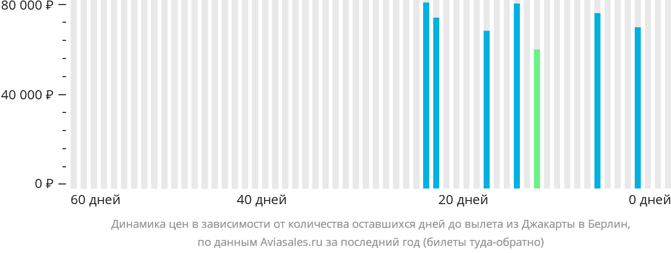 Динамика цен в зависимости от количества оставшихся дней до вылета из Джакарты в Берлин
