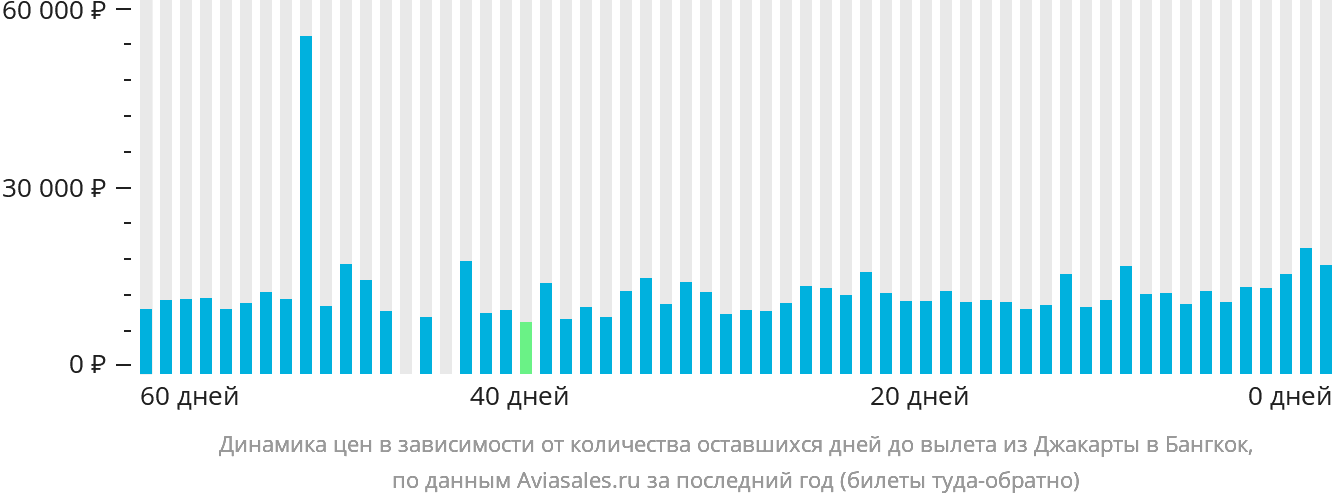 Динамика цен в зависимости от количества оставшихся дней до вылета из Джакарты в Бангкок