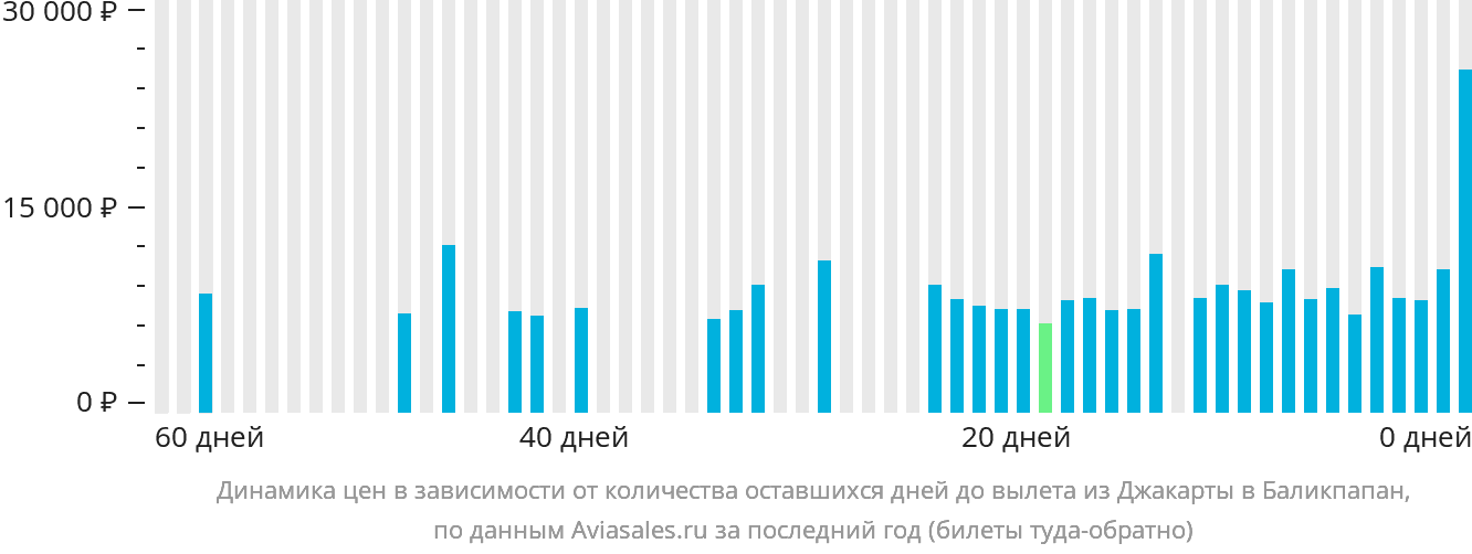 Динамика цен в зависимости от количества оставшихся дней до вылета из Джакарты в Баликпапан