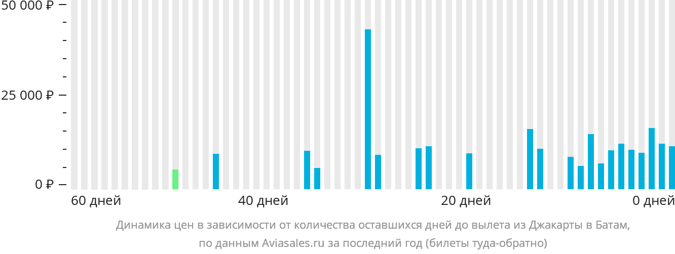 Динамика цен в зависимости от количества оставшихся дней до вылета из Джакарты в Батам