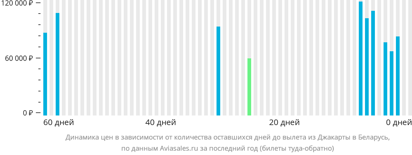 Динамика цен в зависимости от количества оставшихся дней до вылета из Джакарты в Беларусь