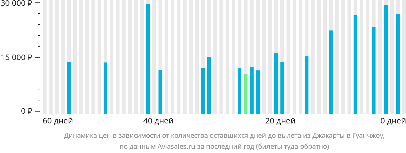 Динамика цен в зависимости от количества оставшихся дней до вылета из Джакарты в Гуанчжоу