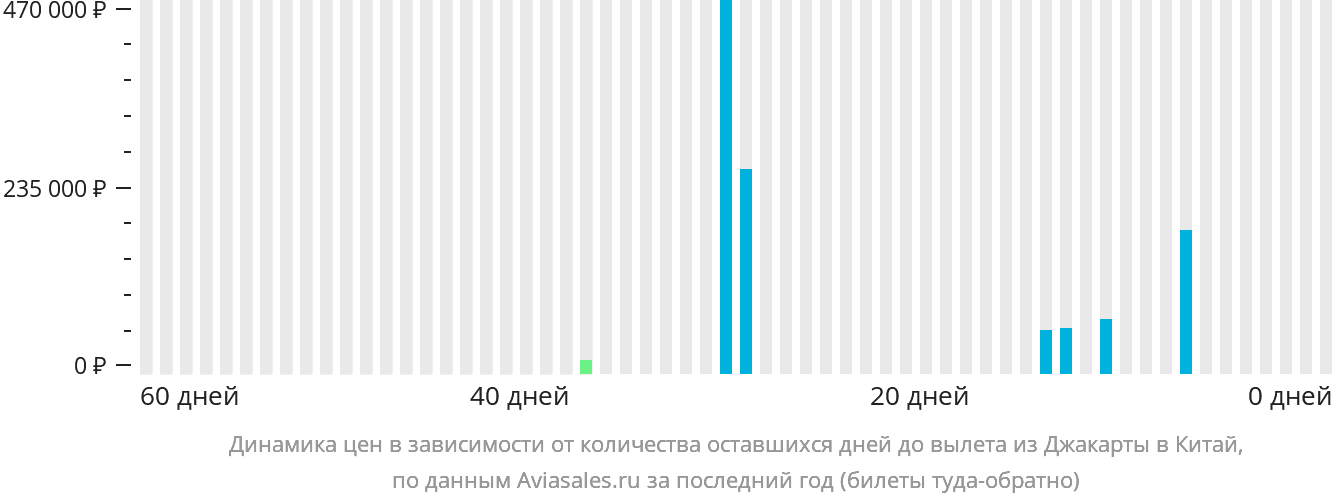 Динамика цен в зависимости от количества оставшихся дней до вылета из Джакарты в Китай