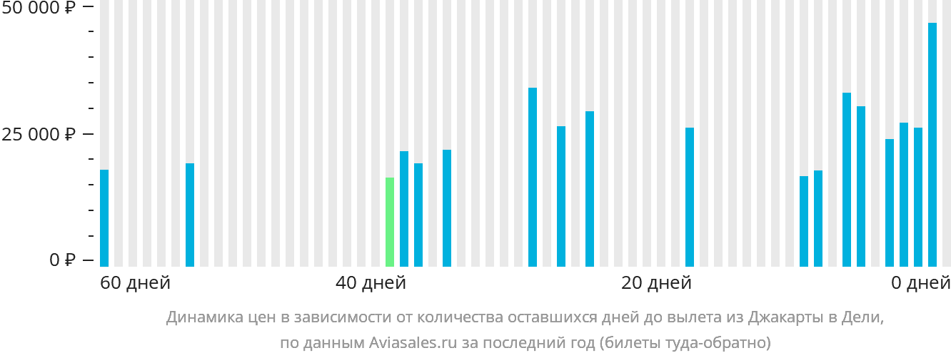 Динамика цен в зависимости от количества оставшихся дней до вылета из Джакарты в Дели