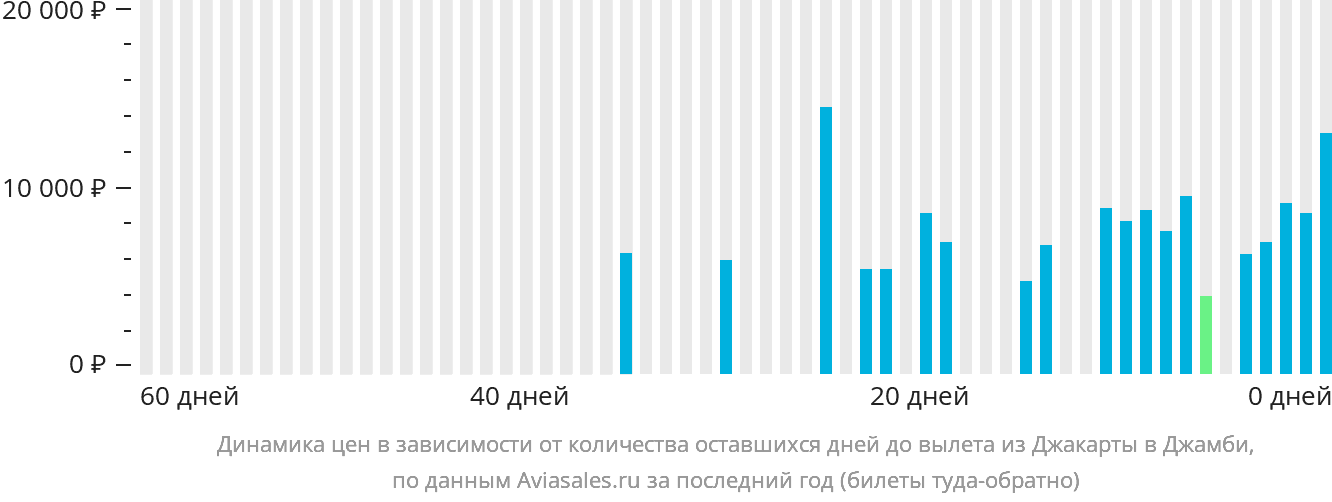 Динамика цен в зависимости от количества оставшихся дней до вылета из Джакарты в Джамби