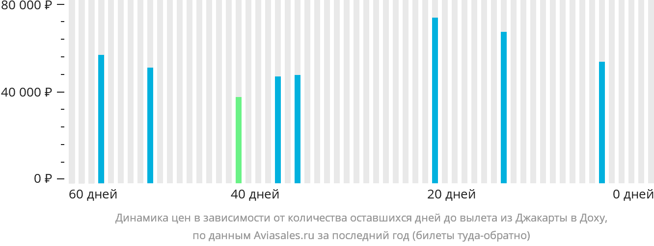 Динамика цен в зависимости от количества оставшихся дней до вылета из Джакарты в Доху