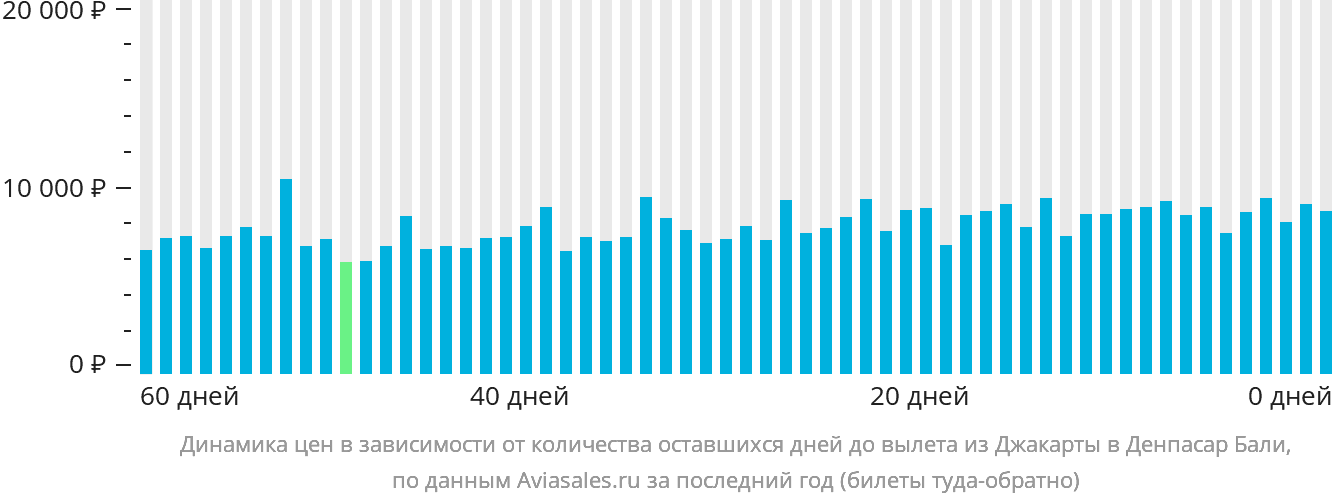 Динамика цен в зависимости от количества оставшихся дней до вылета из Джакарты в Денпасар (Бали)