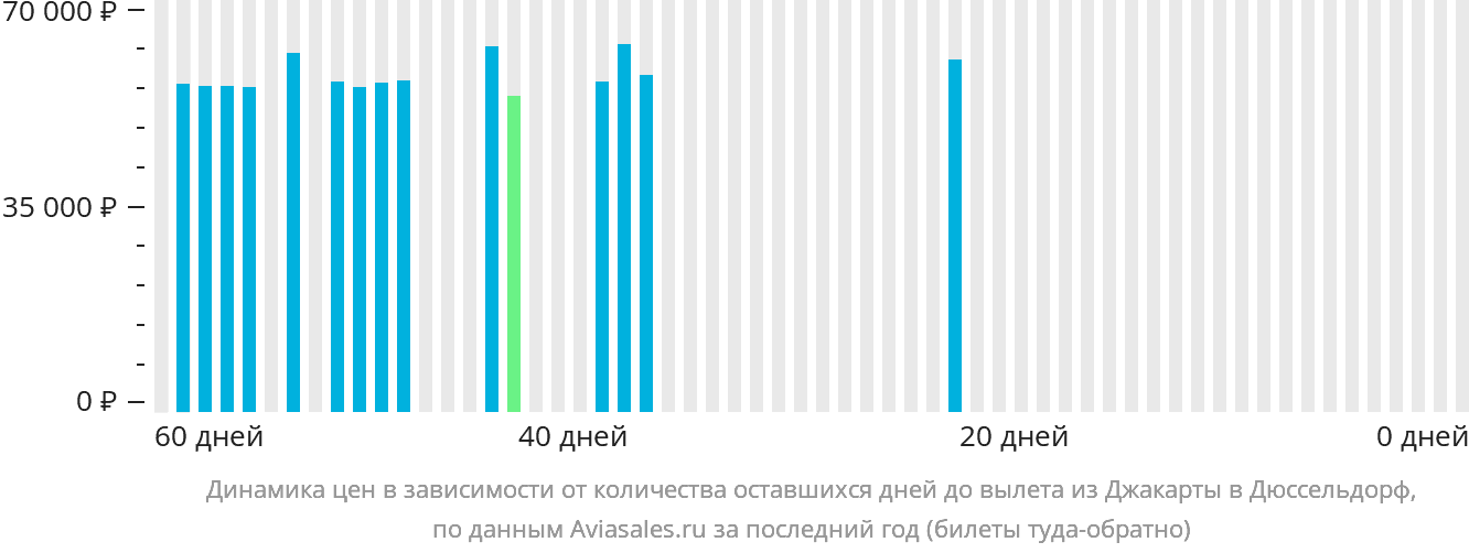 Динамика цен в зависимости от количества оставшихся дней до вылета из Джакарты в Дюссельдорф