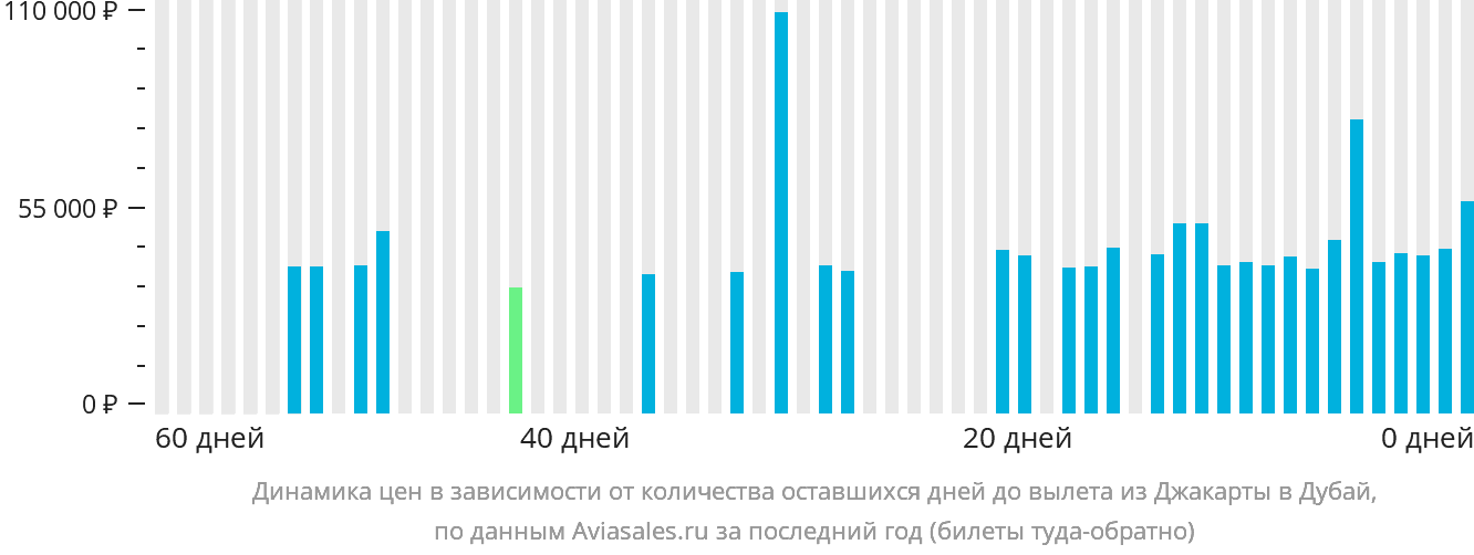 Динамика цен в зависимости от количества оставшихся дней до вылета из Джакарты в Дубай