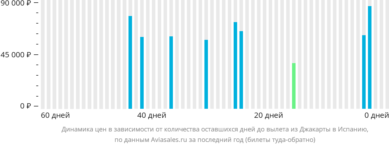 Динамика цен в зависимости от количества оставшихся дней до вылета из Джакарты в Испанию