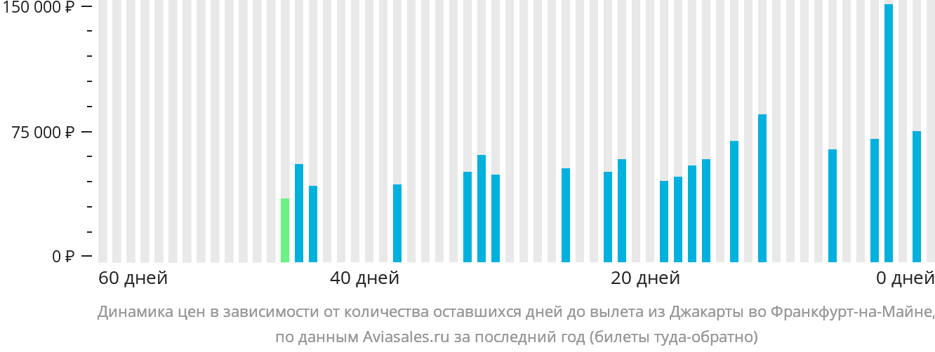 Динамика цен в зависимости от количества оставшихся дней до вылета из Джакарты во Франкфурт-на-Майне