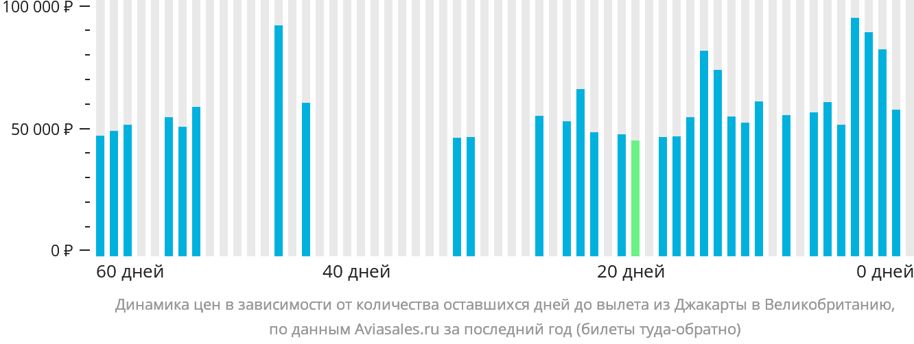 Динамика цен в зависимости от количества оставшихся дней до вылета из Джакарты в Великобританию