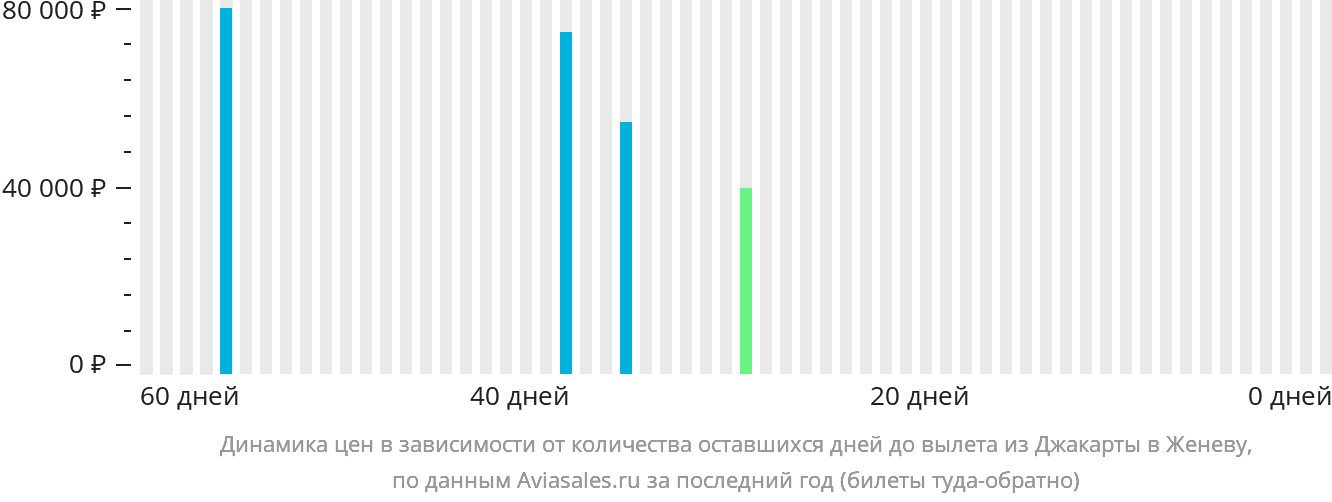 Динамика цен в зависимости от количества оставшихся дней до вылета из Джакарты в Женеву