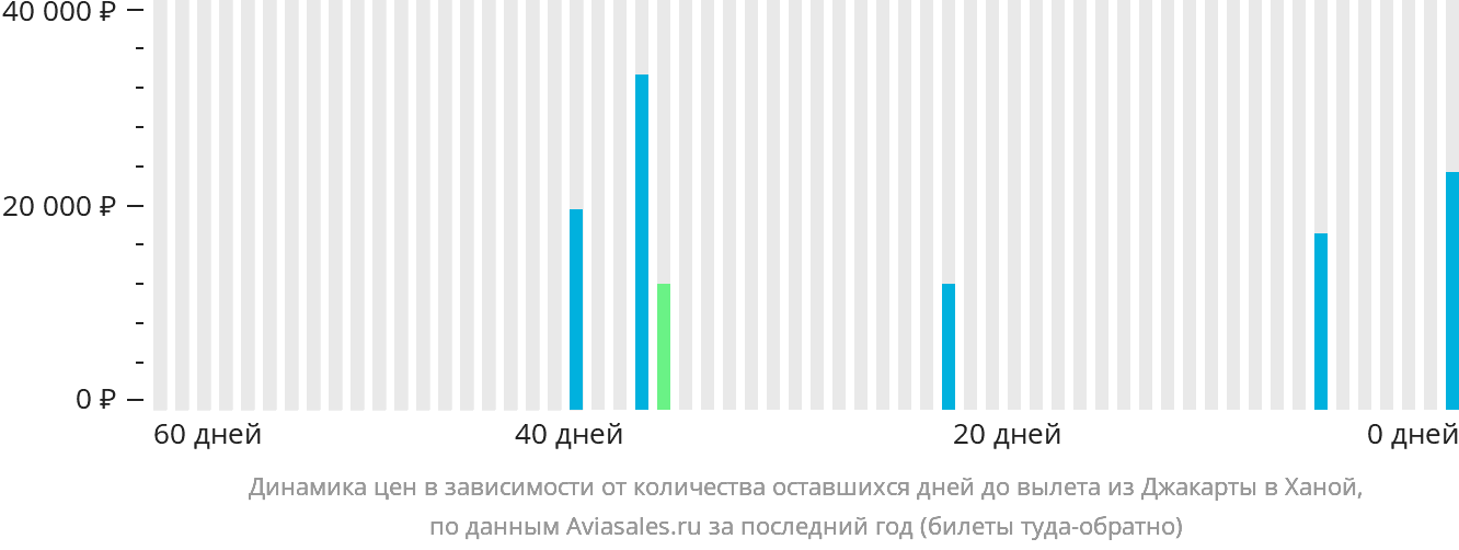 Динамика цен в зависимости от количества оставшихся дней до вылета из Джакарты в Ханой
