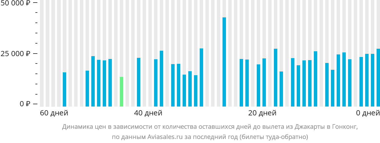 Динамика цен в зависимости от количества оставшихся дней до вылета из Джакарты в Гонконг
