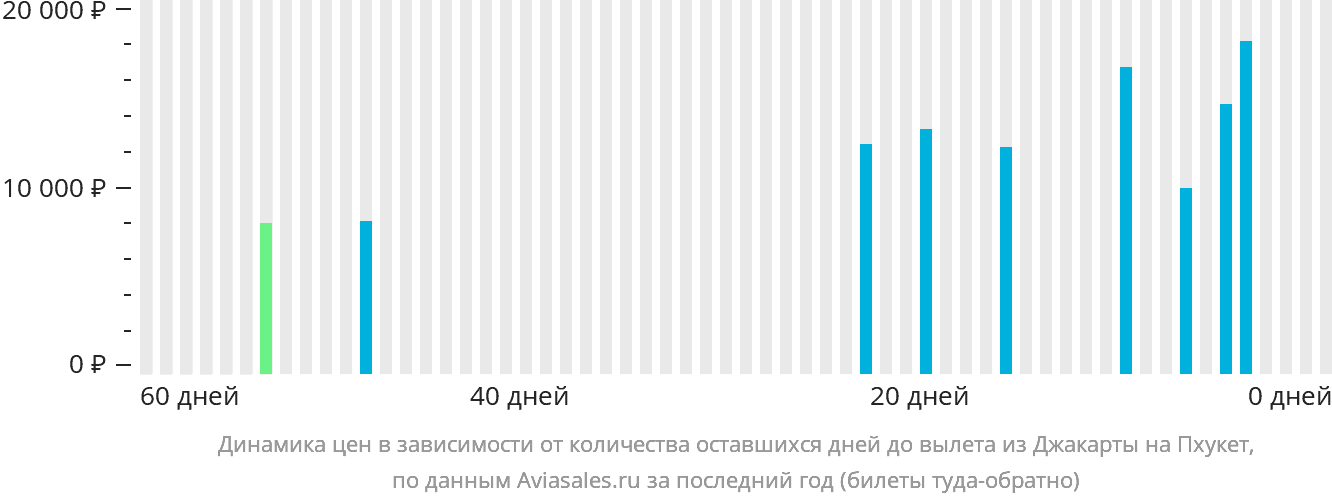 Динамика цен в зависимости от количества оставшихся дней до вылета из Джакарты на Пхукет